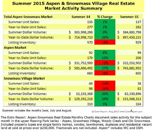 The Estin Report: August and Summer 2015 Market Snapshot(s) Aspen Snowmass Real Estate Image